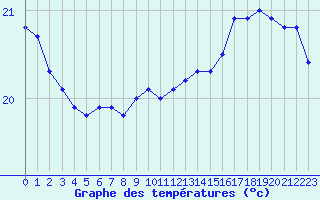 Courbe de tempratures pour Vias (34)