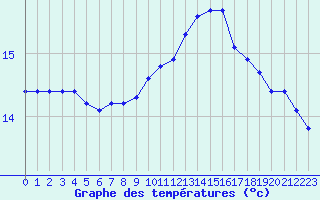 Courbe de tempratures pour Pordic (22)