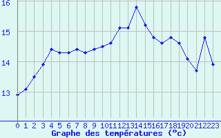 Courbe de tempratures pour Bziers Cap d