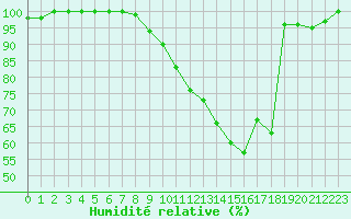 Courbe de l'humidit relative pour Metz-Nancy-Lorraine (57)