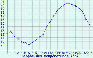 Courbe de tempratures pour Lasfaillades (81)