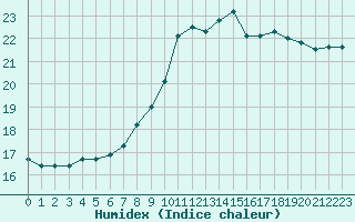 Courbe de l'humidex pour Dieppe (76)