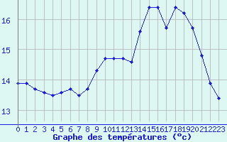 Courbe de tempratures pour Pointe de Chassiron (17)