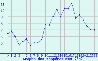 Courbe de tempratures pour Quimper (29)