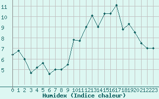 Courbe de l'humidex pour Quimper (29)