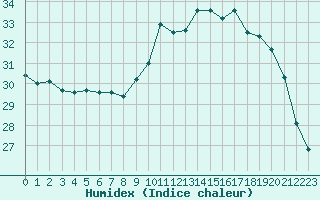 Courbe de l'humidex pour Breuillet (17)