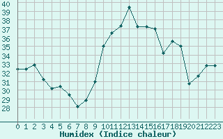 Courbe de l'humidex pour Cap Cpet (83)