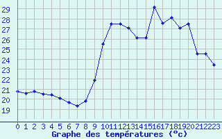 Courbe de tempratures pour Montpellier (34)