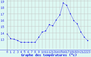 Courbe de tempratures pour Porquerolles (83)