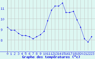 Courbe de tempratures pour Saint-Mdard-d