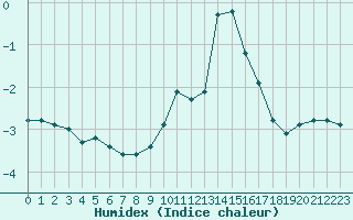 Courbe de l'humidex pour Engins (38)