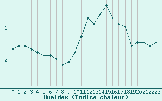 Courbe de l'humidex pour Limoges (87)