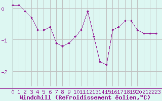 Courbe du refroidissement olien pour Hohrod (68)