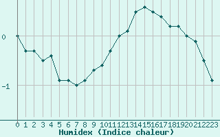 Courbe de l'humidex pour Rmering-ls-Puttelange (57)