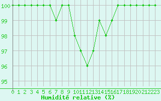 Courbe de l'humidit relative pour Deidenberg (Be)