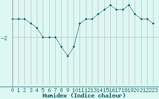 Courbe de l'humidex pour Ble / Mulhouse (68)