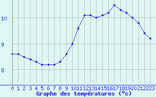 Courbe de tempratures pour Brigueuil (16)