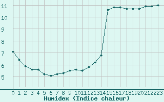 Courbe de l'humidex pour Le Havre - Octeville (76)