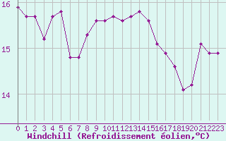 Courbe du refroidissement olien pour Saint-Cyprien (66)