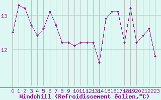 Courbe du refroidissement olien pour Grasque (13)