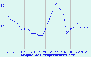 Courbe de tempratures pour Kernascleden (56)