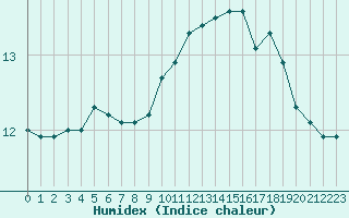 Courbe de l'humidex pour Roissy (95)