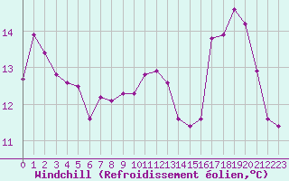 Courbe du refroidissement olien pour Villefontaine (38)
