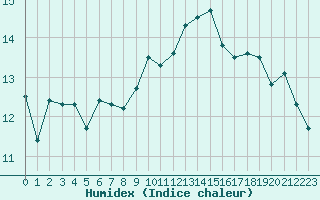 Courbe de l'humidex pour Gurande (44)