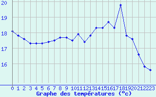 Courbe de tempratures pour Guidel (56)