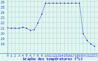 Courbe de tempratures pour Marquise (62)