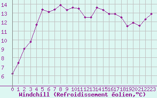 Courbe du refroidissement olien pour Clermont-Ferrand (63)