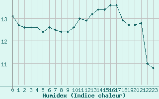 Courbe de l'humidex pour La Chapelle-Montreuil (86)