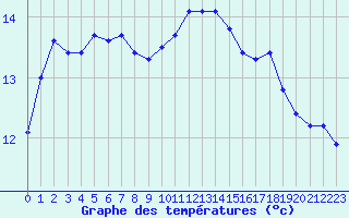 Courbe de tempratures pour Herhet (Be)