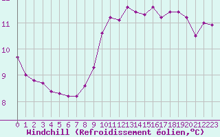 Courbe du refroidissement olien pour Le Luc (83)