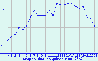 Courbe de tempratures pour Dunkerque (59)