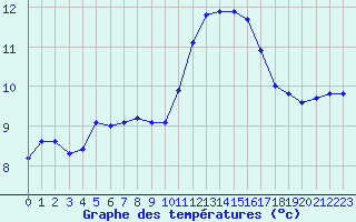 Courbe de tempratures pour Gurande (44)