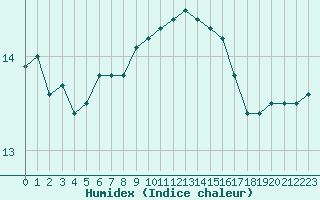 Courbe de l'humidex pour Frontenay (79)