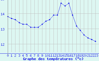 Courbe de tempratures pour Crozon (29)