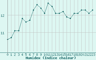 Courbe de l'humidex pour Biarritz (64)