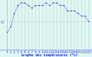 Courbe de tempratures pour Kernascleden (56)