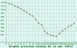 Courbe de la pression atmosphrique pour Abbeville (80)