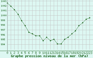 Courbe de la pression atmosphrique pour Nostang (56)