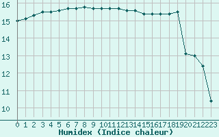 Courbe de l'humidex pour Cap Bar (66)