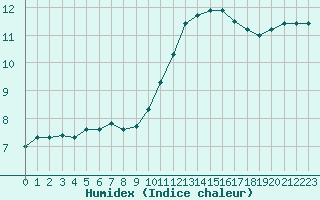 Courbe de l'humidex pour Christnach (Lu)