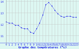 Courbe de tempratures pour Neuville-de-Poitou (86)