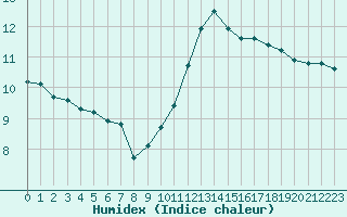 Courbe de l'humidex pour Paris Saint-Germain-des-Prs (75)