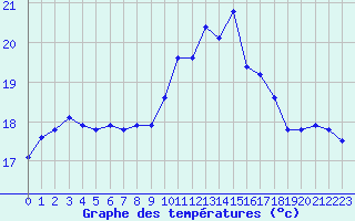 Courbe de tempratures pour Porquerolles (83)