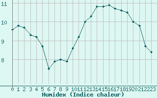 Courbe de l'humidex pour Pointe de Chassiron (17)