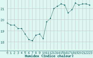 Courbe de l'humidex pour Cap de la Hague (50)