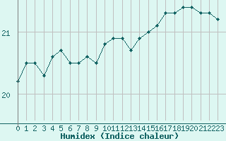 Courbe de l'humidex pour Ste (34)